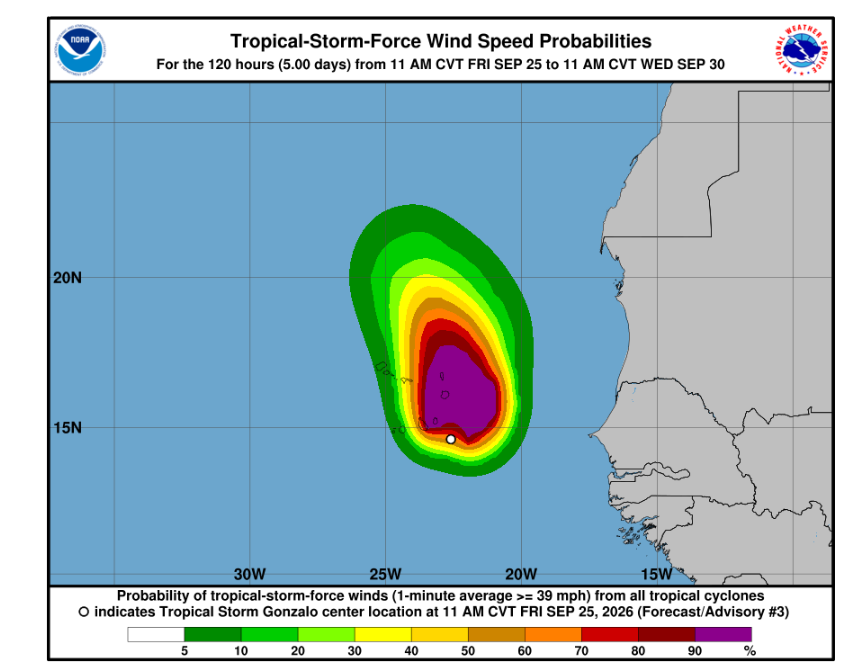 Gonzalo mantém ventos de 85 km/h mas deverá começar a enfraquecer esta noite